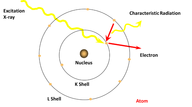 XRF Principle | Fundamentals of X-Ray Fluorescence Analysis
